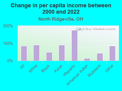 Change in per capita income between 2000 and 2022