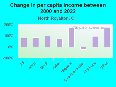 Change in per capita income between 2000 and 2022