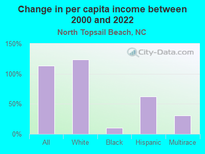 Change in per capita income between 2000 and 2022