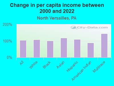 Change in per capita income between 2000 and 2022