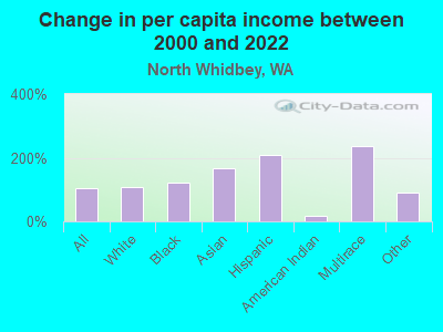 Change in per capita income between 2000 and 2022