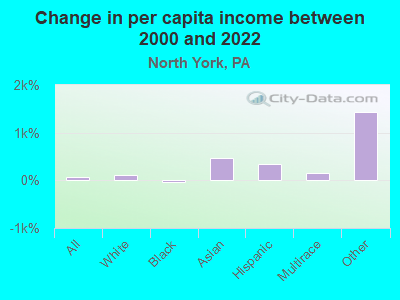 Change in per capita income between 2000 and 2022