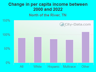 Change in per capita income between 2000 and 2022