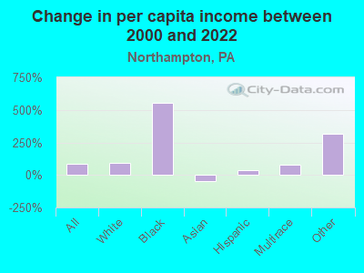 Change in per capita income between 2000 and 2022