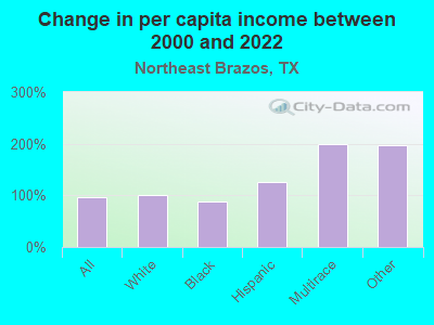 Change in per capita income between 2000 and 2022