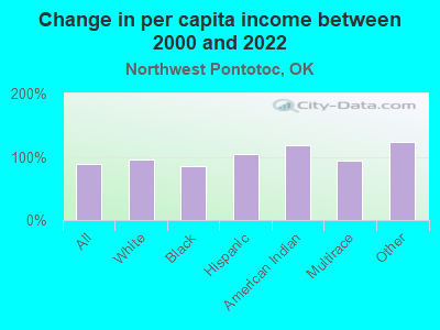 Change in per capita income between 2000 and 2022