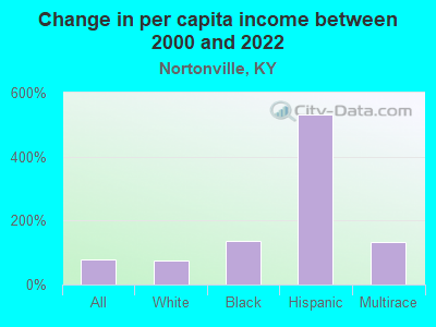 Change in per capita income between 2000 and 2022