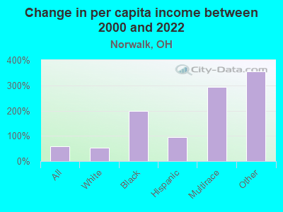 Change in per capita income between 2000 and 2022