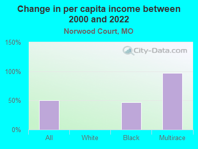 Change in per capita income between 2000 and 2022