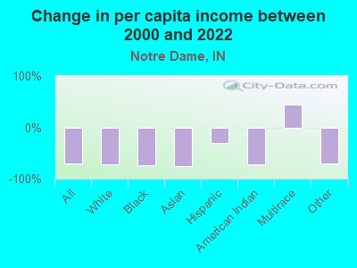 Change in per capita income between 2000 and 2022