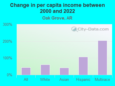 Change in per capita income between 2000 and 2022