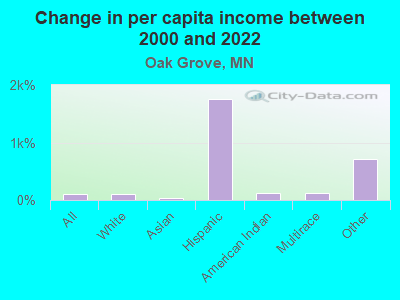 Change in per capita income between 2000 and 2022