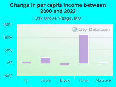 Change in per capita income between 2000 and 2022