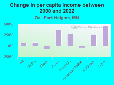 Change in per capita income between 2000 and 2022