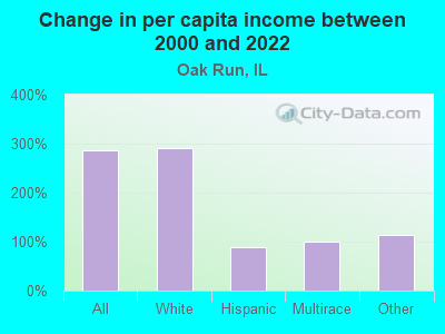 Change in per capita income between 2000 and 2022