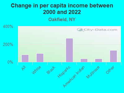 Change in per capita income between 2000 and 2022