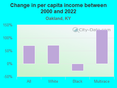 Change in per capita income between 2000 and 2022