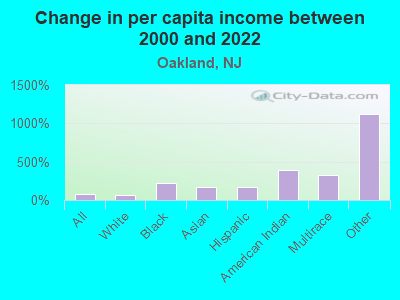 Change in per capita income between 2000 and 2022