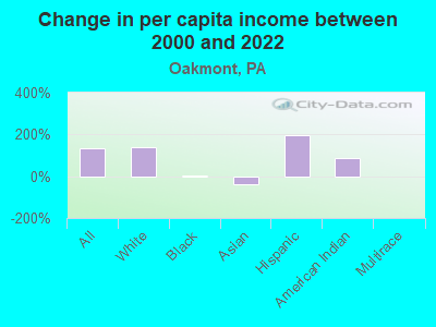 Change in per capita income between 2000 and 2022