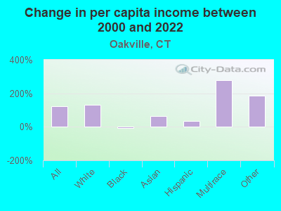 Change in per capita income between 2000 and 2022