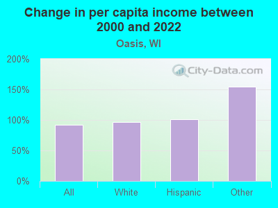 Change in per capita income between 2000 and 2022