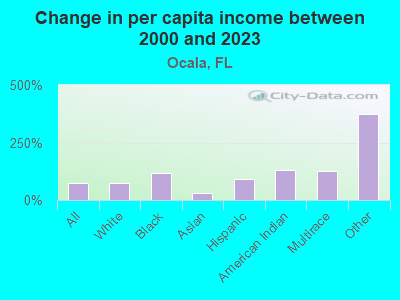 Change in per capita income between 2000 and 2022