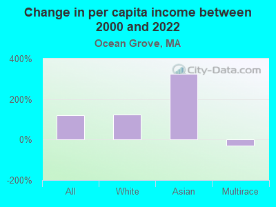 Change in per capita income between 2000 and 2022