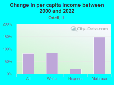 Change in per capita income between 2000 and 2022