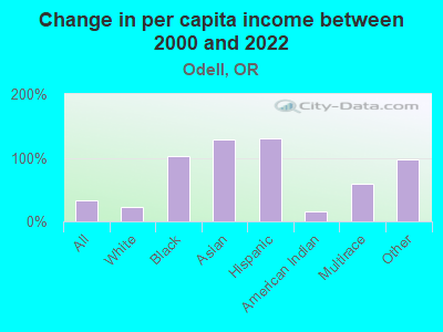 Change in per capita income between 2000 and 2022