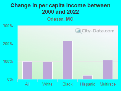 Change in per capita income between 2000 and 2022