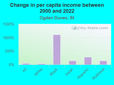 Change in per capita income between 2000 and 2022