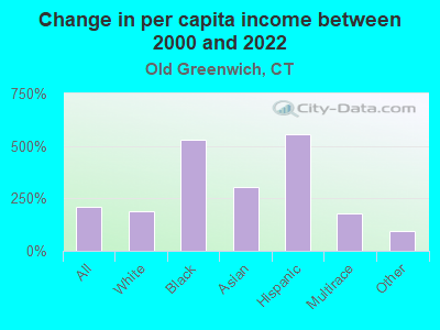 Change in per capita income between 2000 and 2022