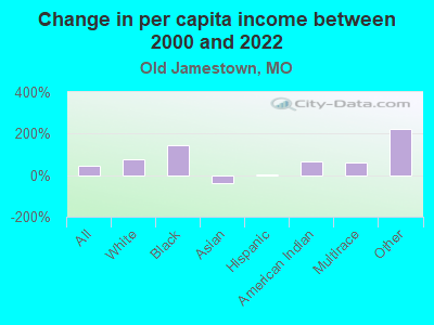 Change in per capita income between 2000 and 2022