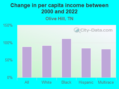 Change in per capita income between 2000 and 2022