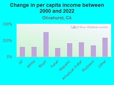 Change in per capita income between 2000 and 2022