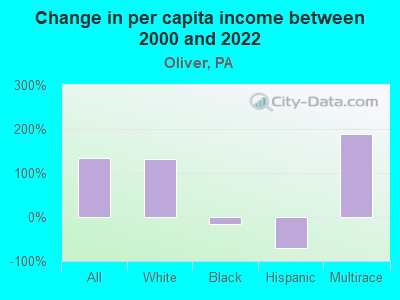 Change in per capita income between 2000 and 2022