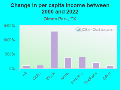 Change in per capita income between 2000 and 2022