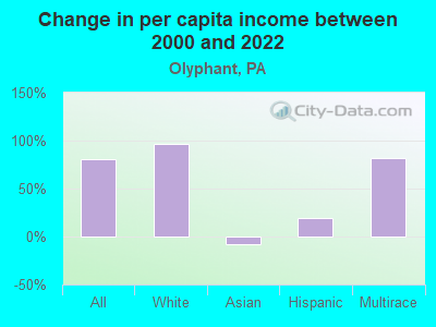 Change in per capita income between 2000 and 2022