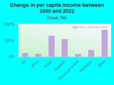 Change in per capita income between 2000 and 2022