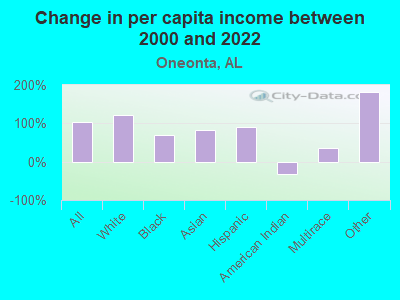 Change in per capita income between 2000 and 2022