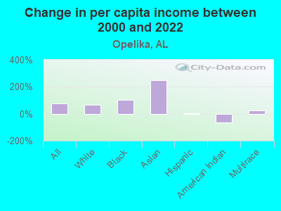 Change in per capita income between 2000 and 2022