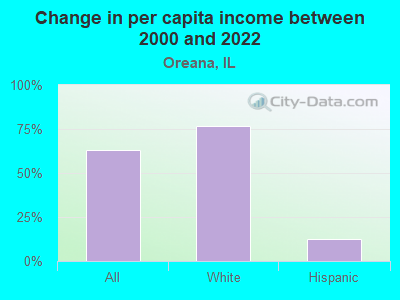 Change in per capita income between 2000 and 2022