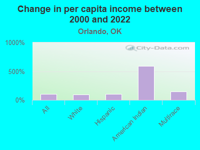 Change in per capita income between 2000 and 2022