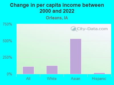 Change in per capita income between 2000 and 2022