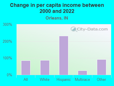 Change in per capita income between 2000 and 2022