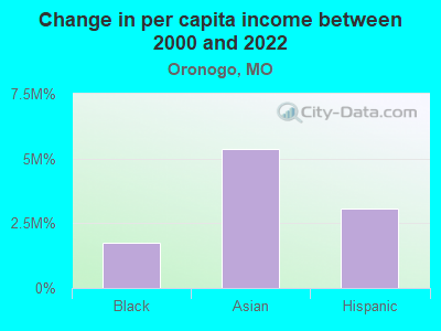 Change in per capita income between 2000 and 2022