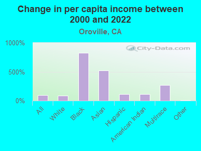 Change in per capita income between 2000 and 2022