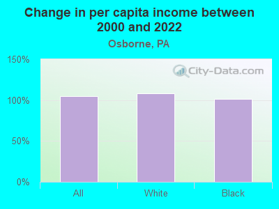 Change in per capita income between 2000 and 2022