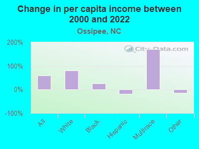 Change in per capita income between 2000 and 2022