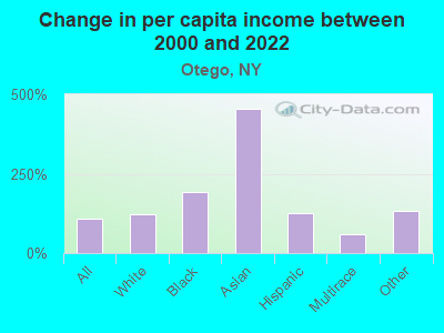 Change in per capita income between 2000 and 2022